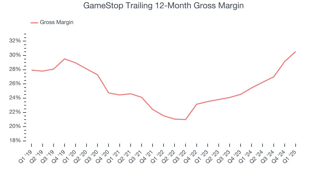 GameStop Trailing 12-Month Gross Margin