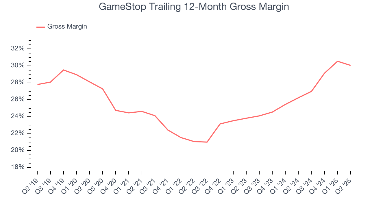 GameStop Trailing 12-Month Gross Margin