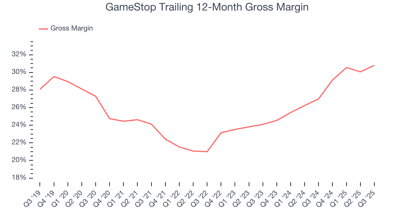 GameStop Trailing 12-Month Gross Margin