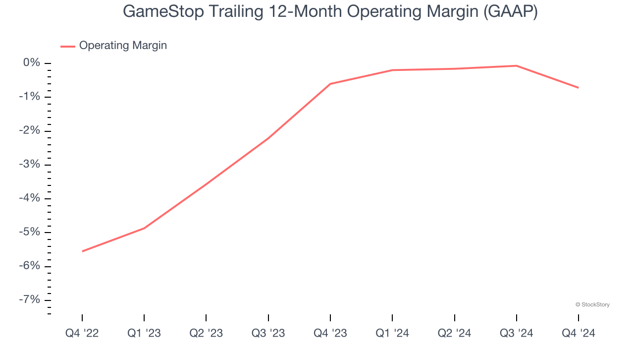 GameStop Trailing 12-Month Operating Margin (GAAP)