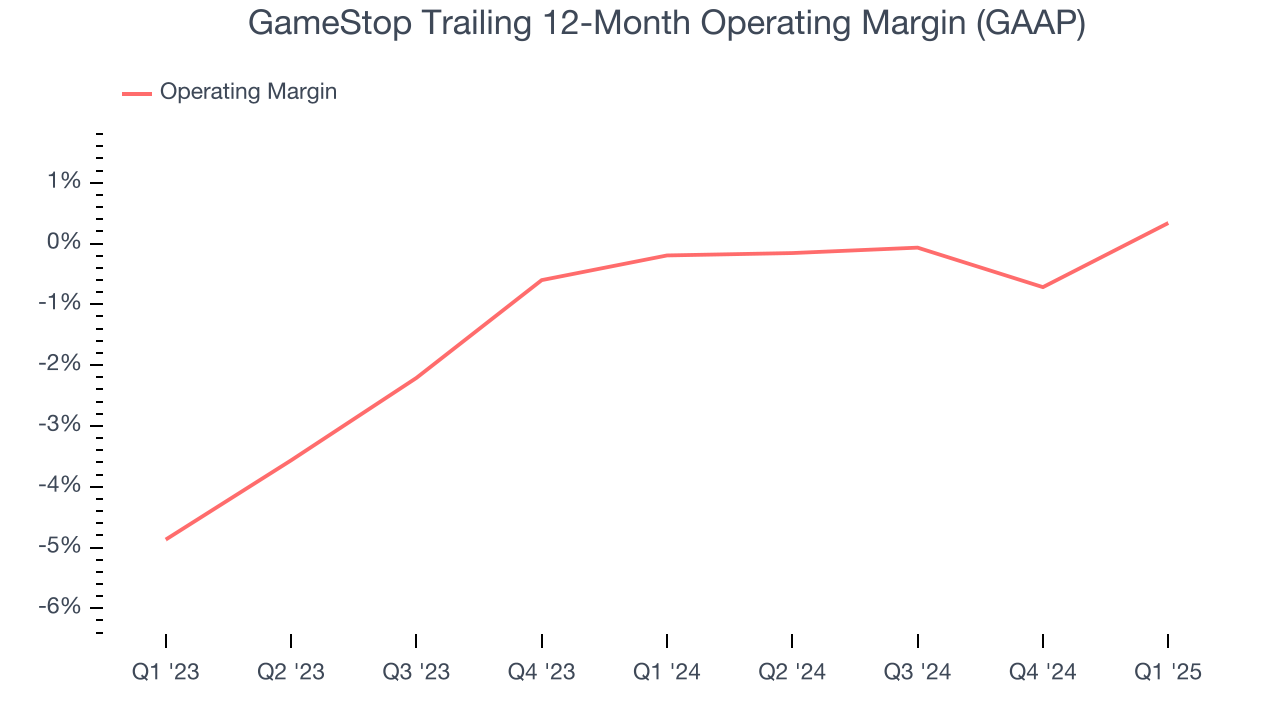 GameStop Trailing 12-Month Operating Margin (GAAP)