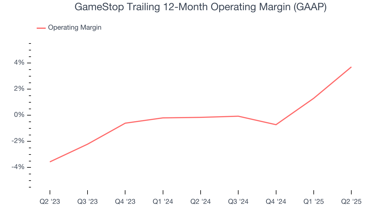 GameStop Trailing 12-Month Operating Margin (GAAP)