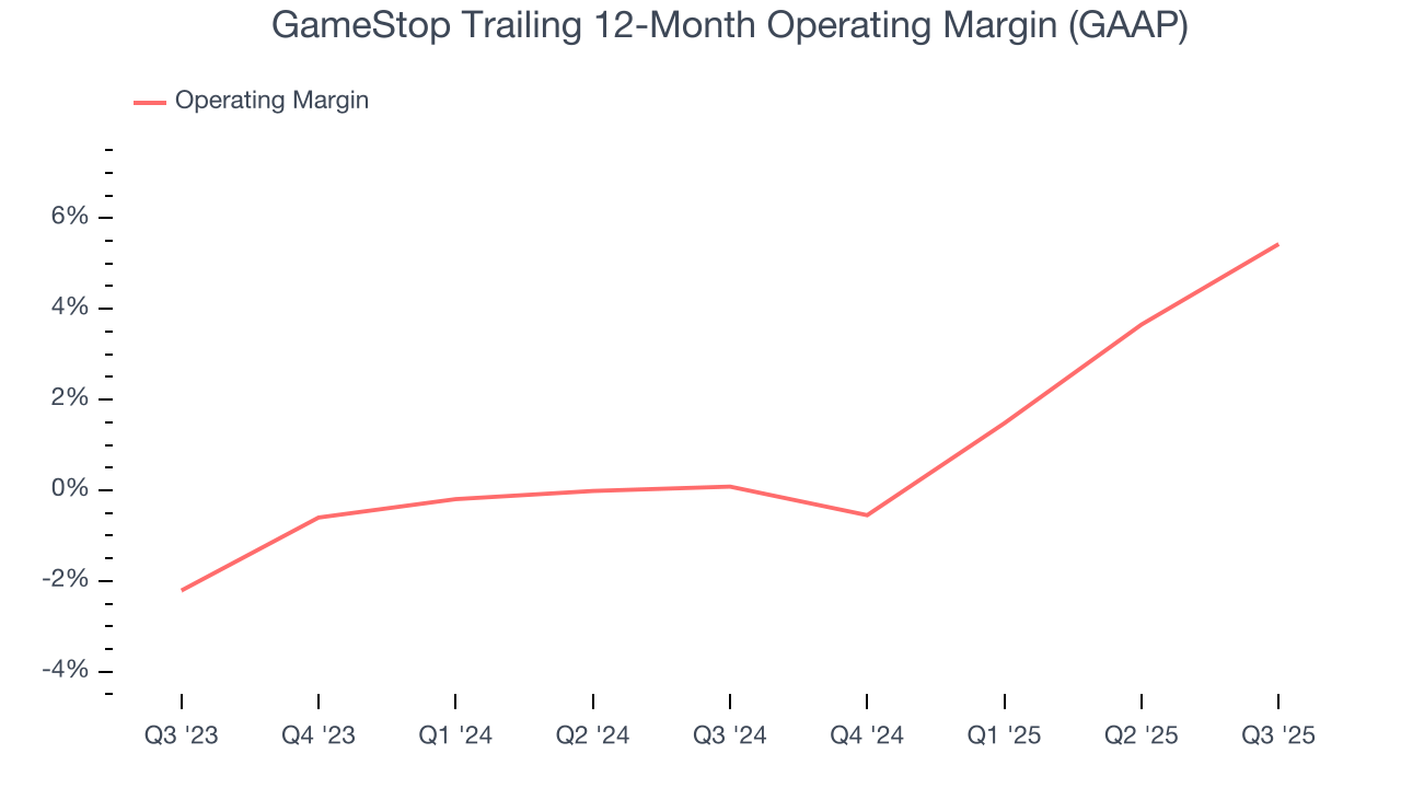 GameStop Trailing 12-Month Operating Margin (GAAP)
