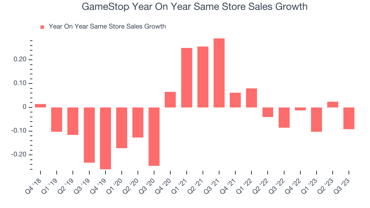 GameStop Year On Year Same Store Sales Growth