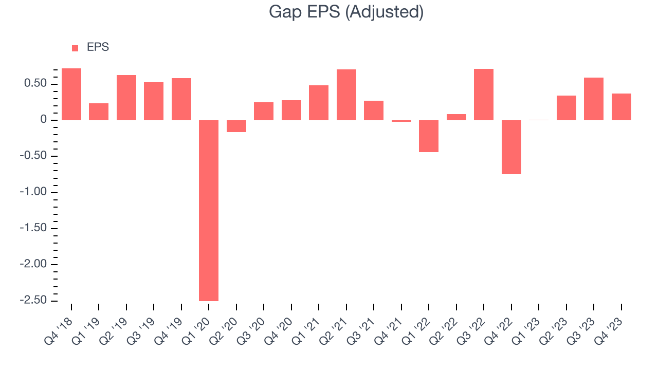 Gap EPS (Adjusted)