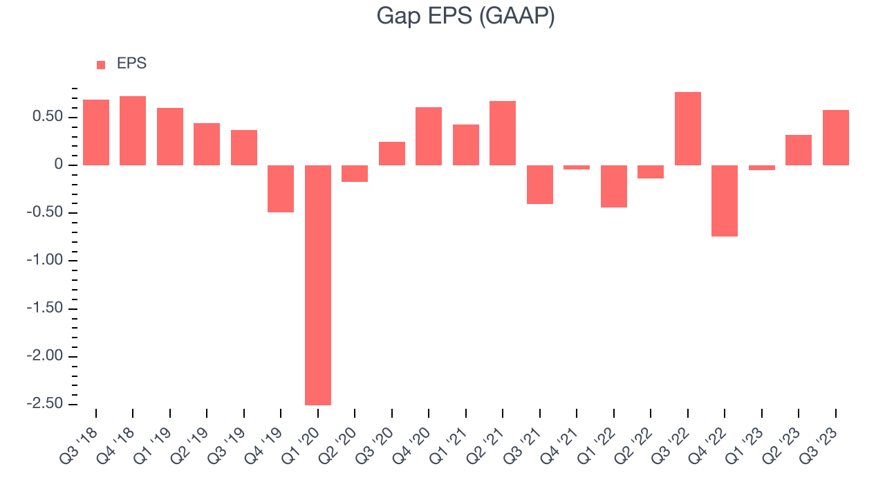 Gap EPS (GAAP)