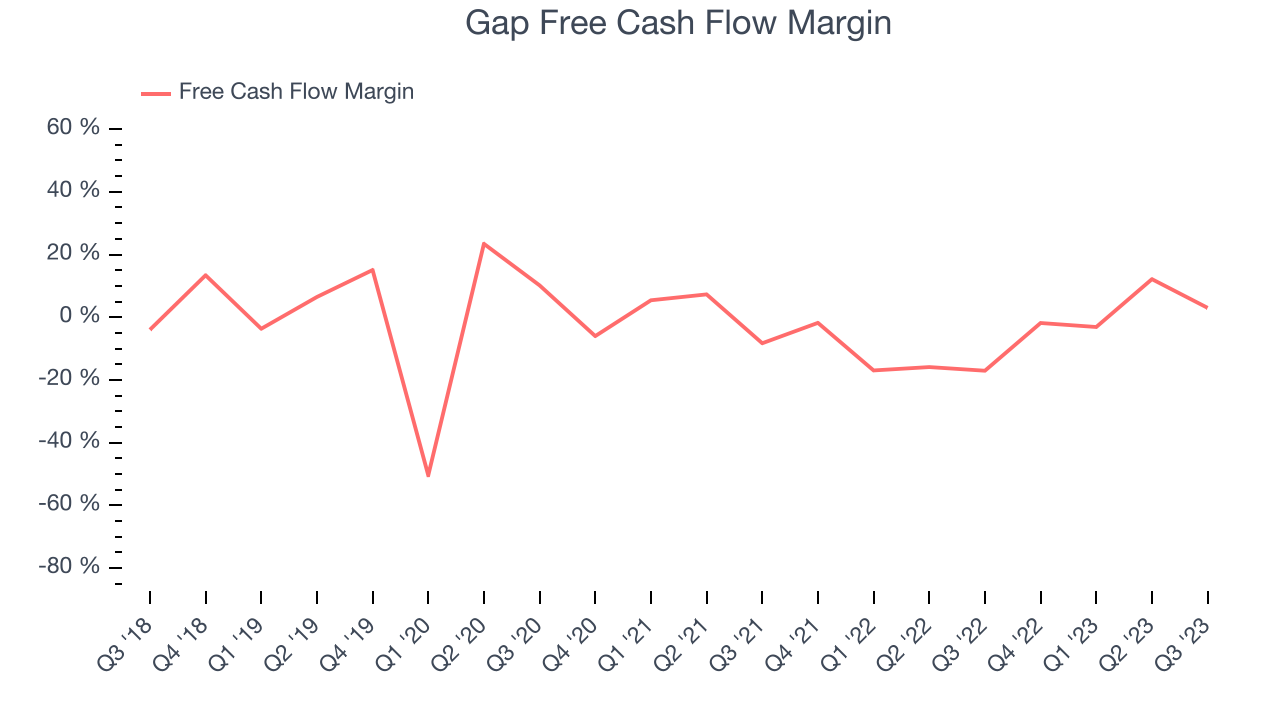 Gap Free Cash Flow Margin