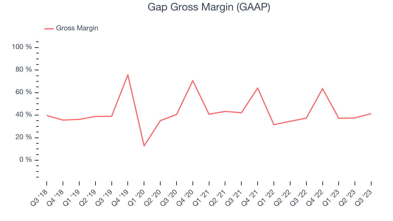 Gap Gross Margin (GAAP)