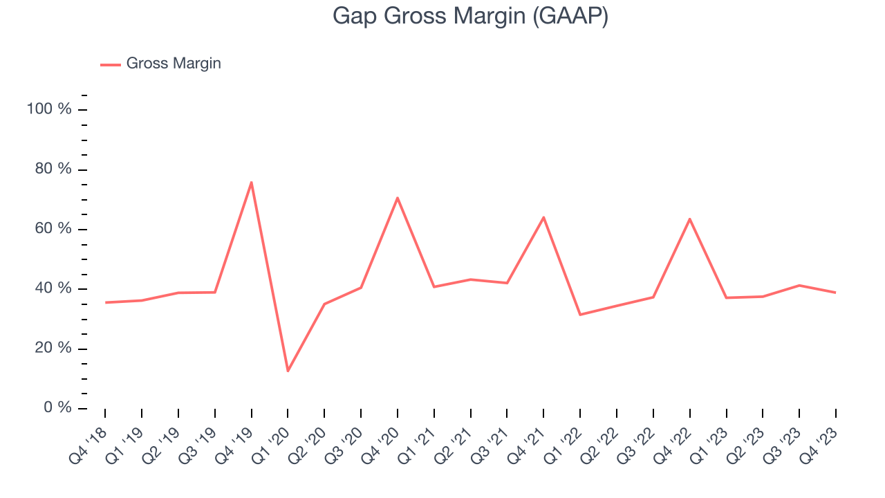 Gap Gross Margin (GAAP)