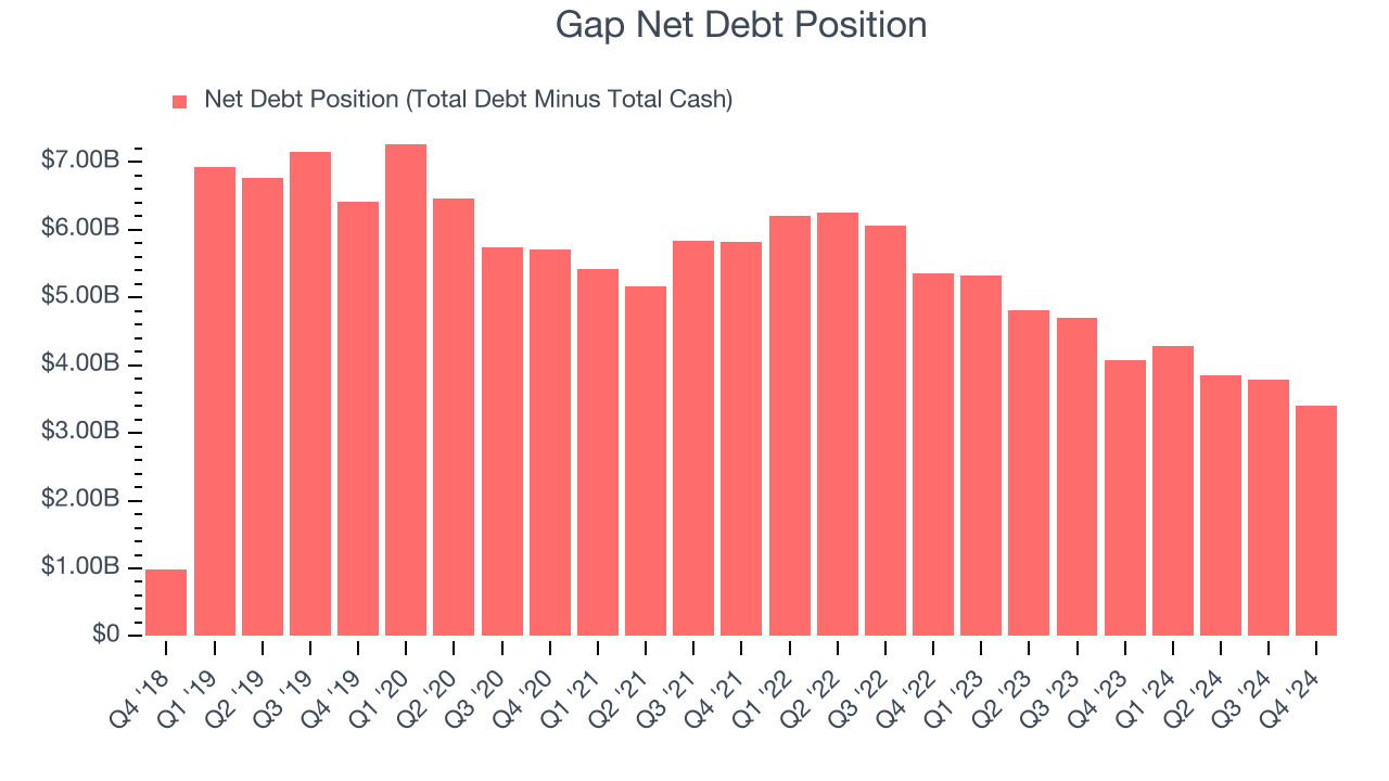 Gap Net Debt Position