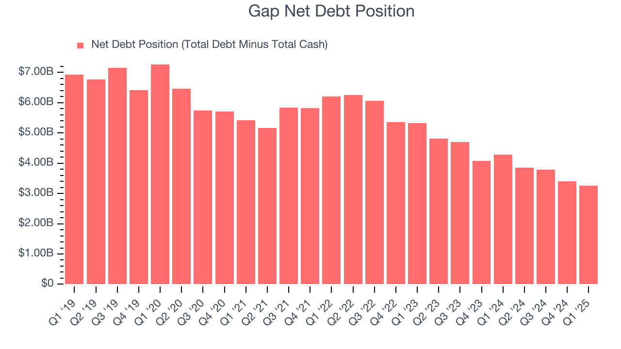 Gap Net Debt Position