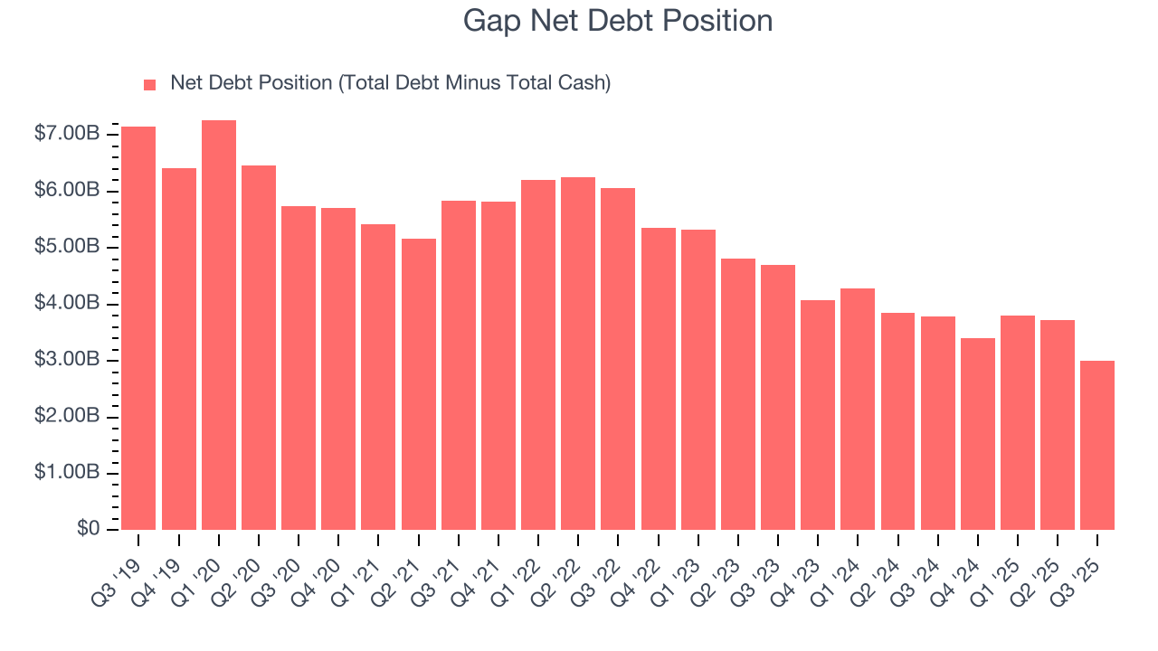 Gap Net Debt Position
