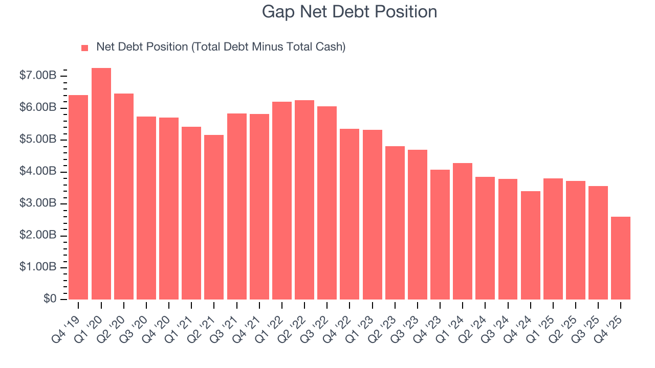 Gap Net Debt Position