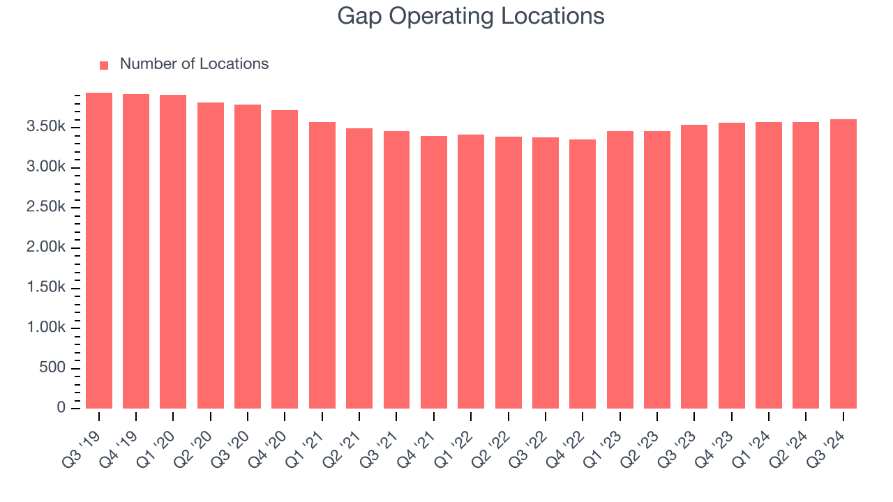 Gap Operating Locations