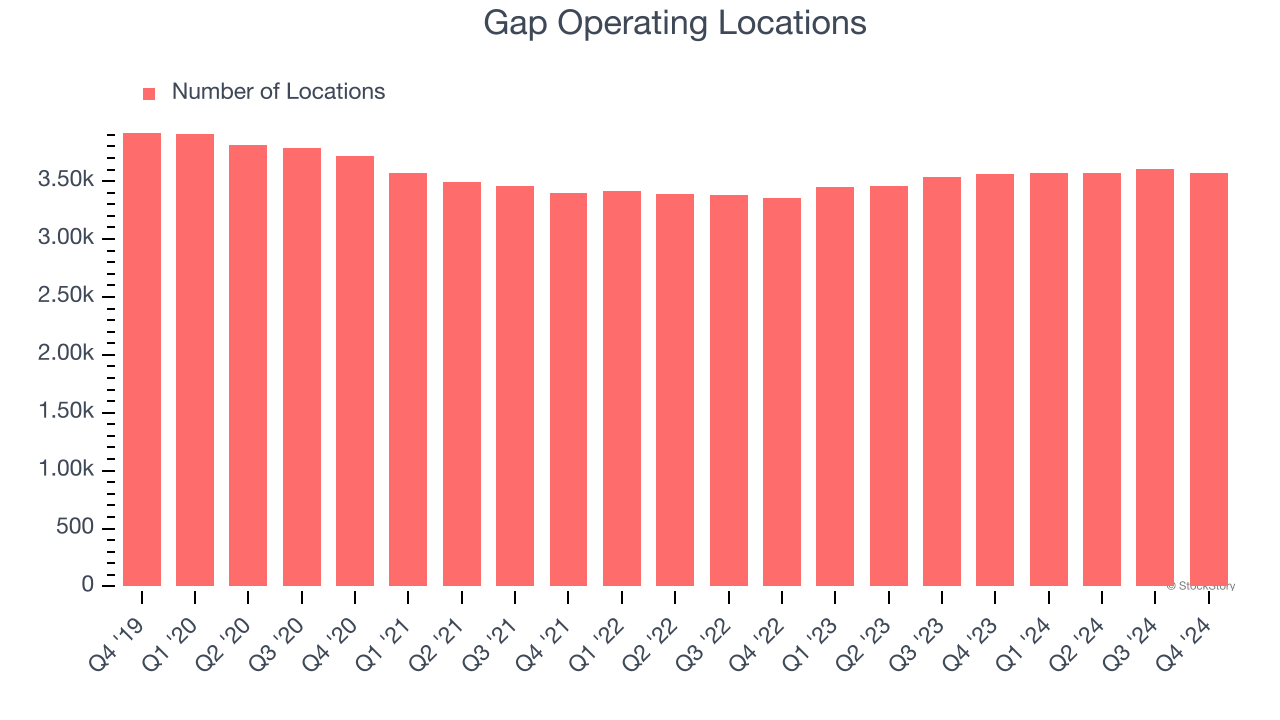 Gap Operating Locations