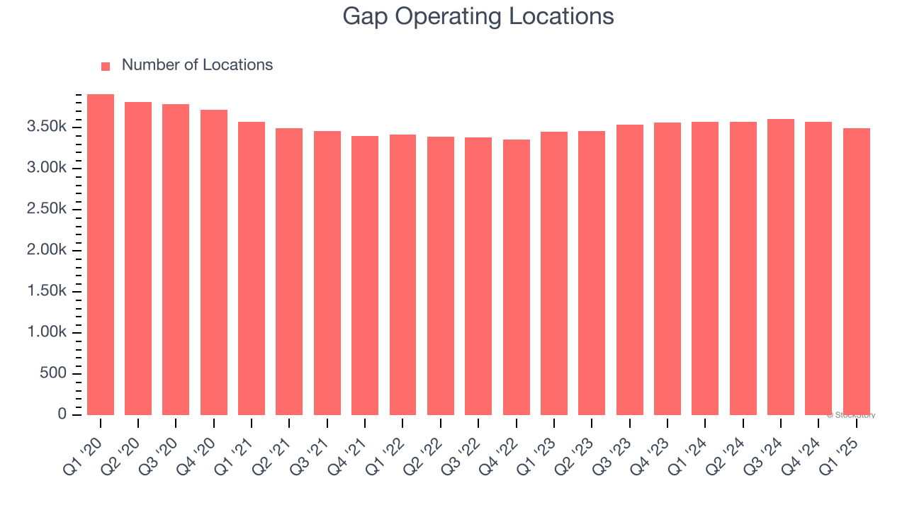 Gap Operating Locations