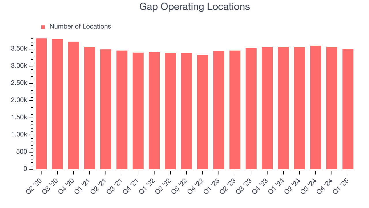Gap Operating Locations