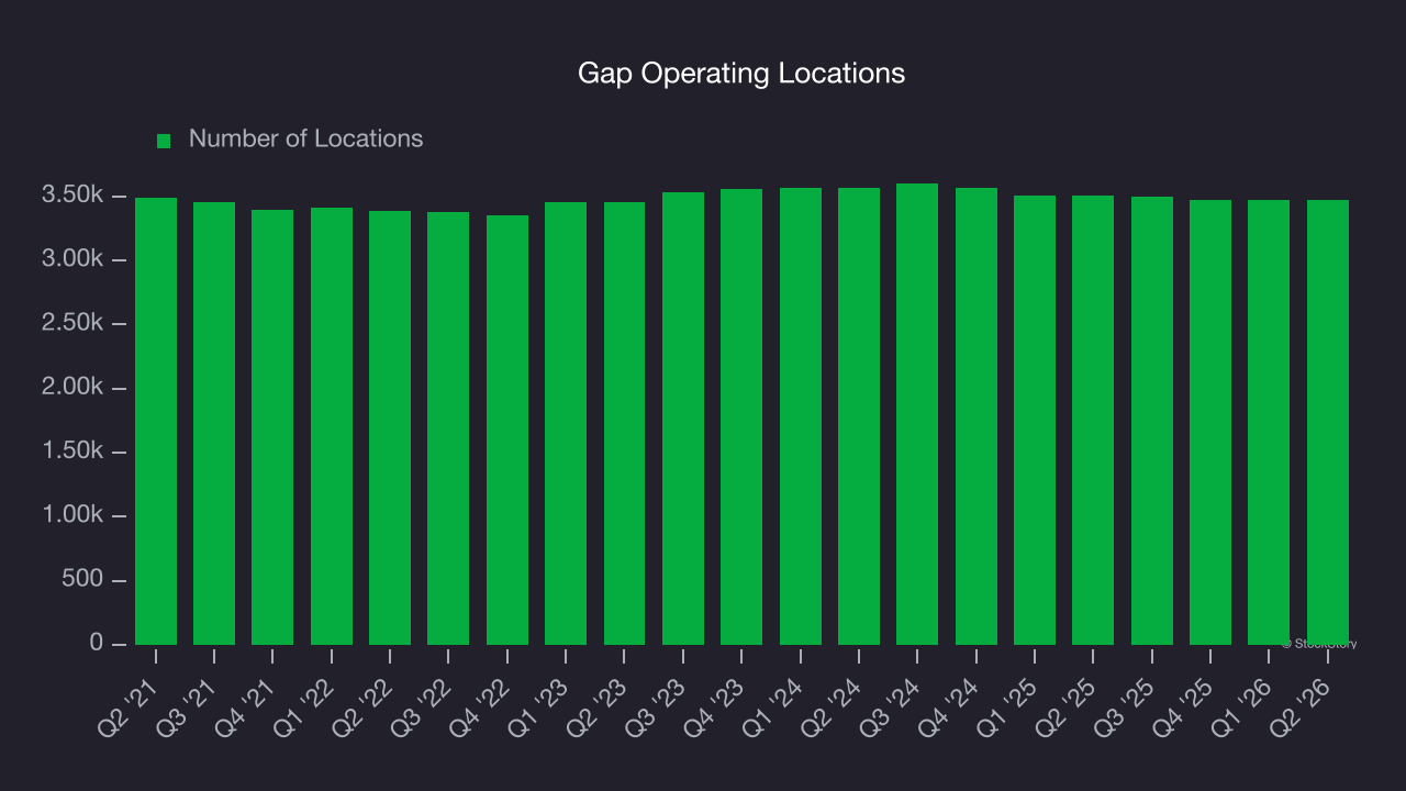Gap Operating Locations