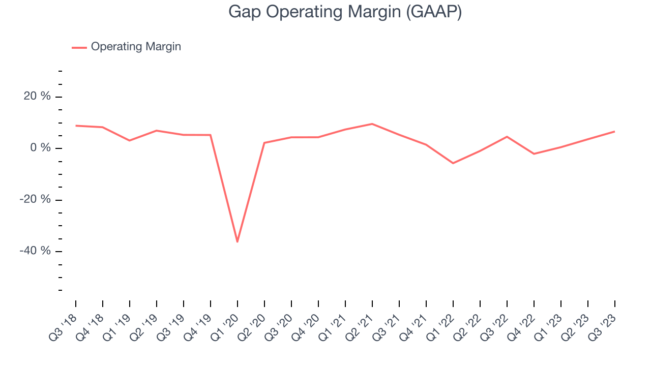 Gap Operating Margin (GAAP)