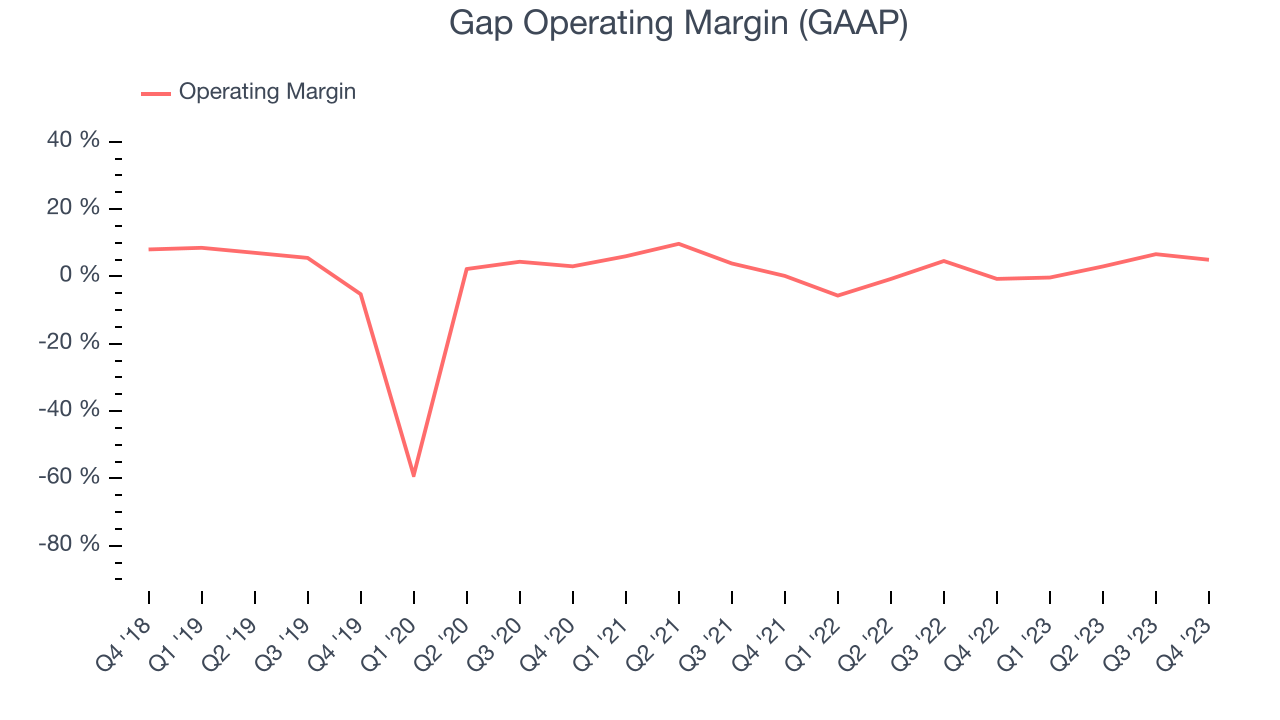 Gap Operating Margin (GAAP)