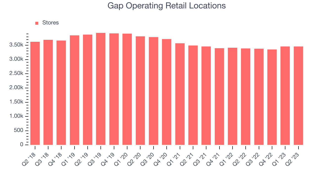 Gap Operating Retail Locations
