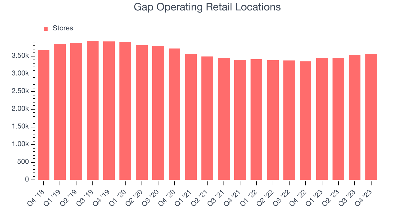 Gap Operating Retail Locations