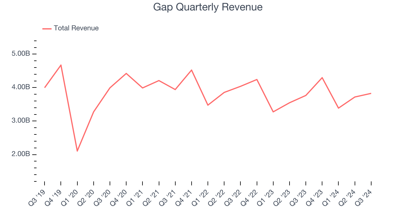 Gap Quarterly Revenue