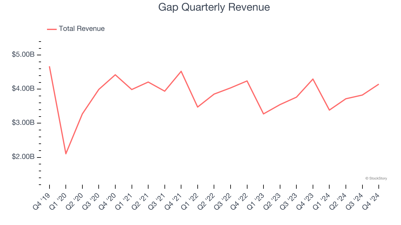 Gap Quarterly Revenue