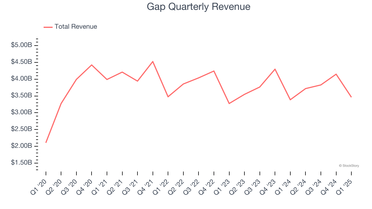 Gap Quarterly Revenue