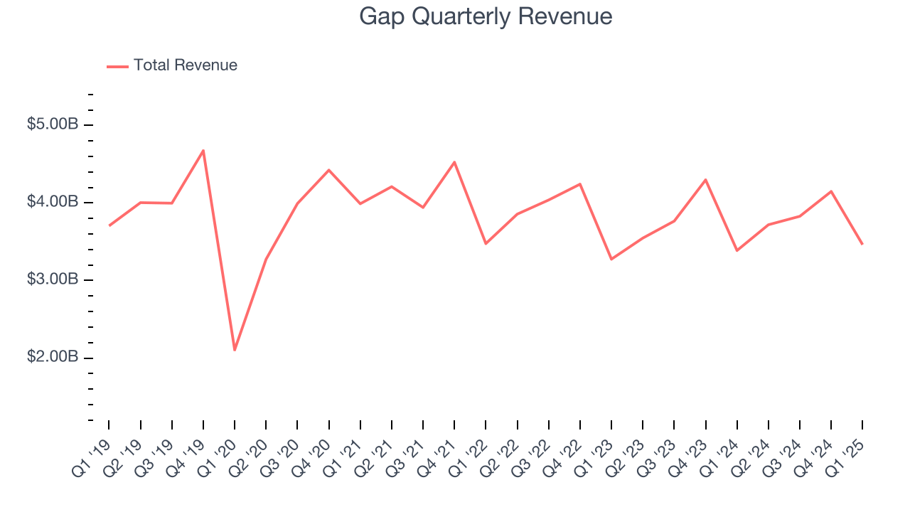 Gap Quarterly Revenue