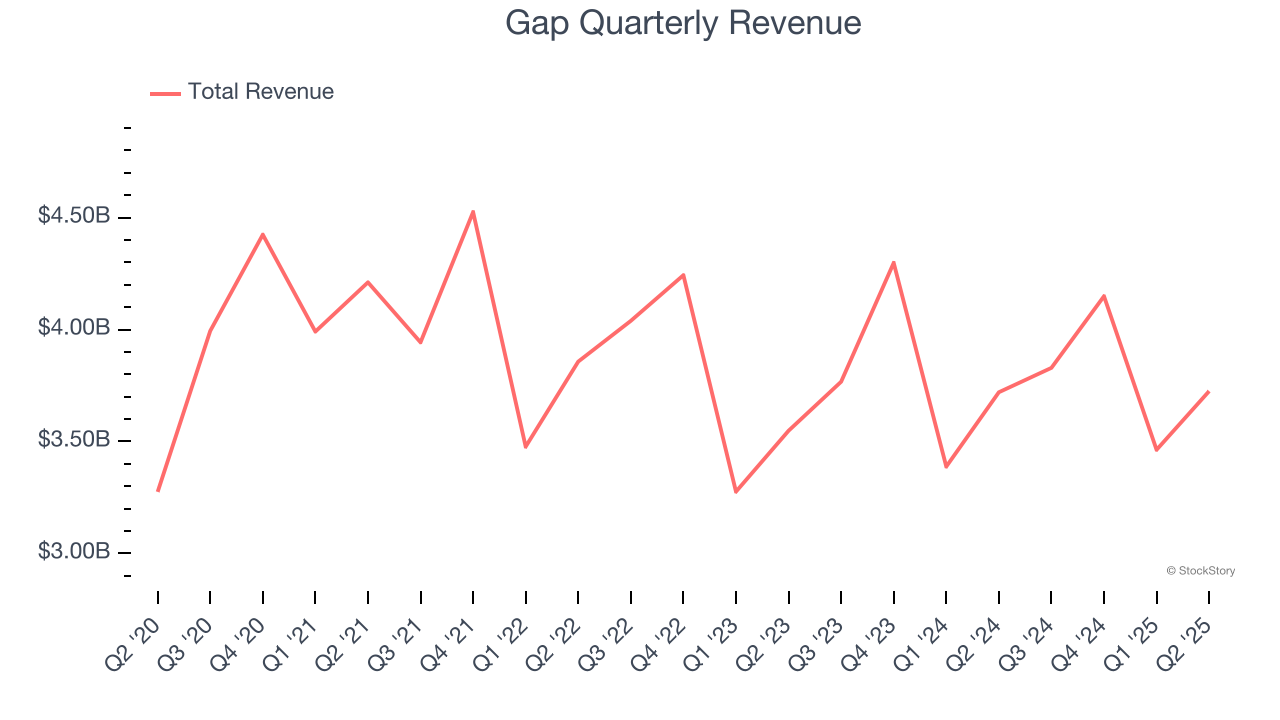 Gap Quarterly Revenue