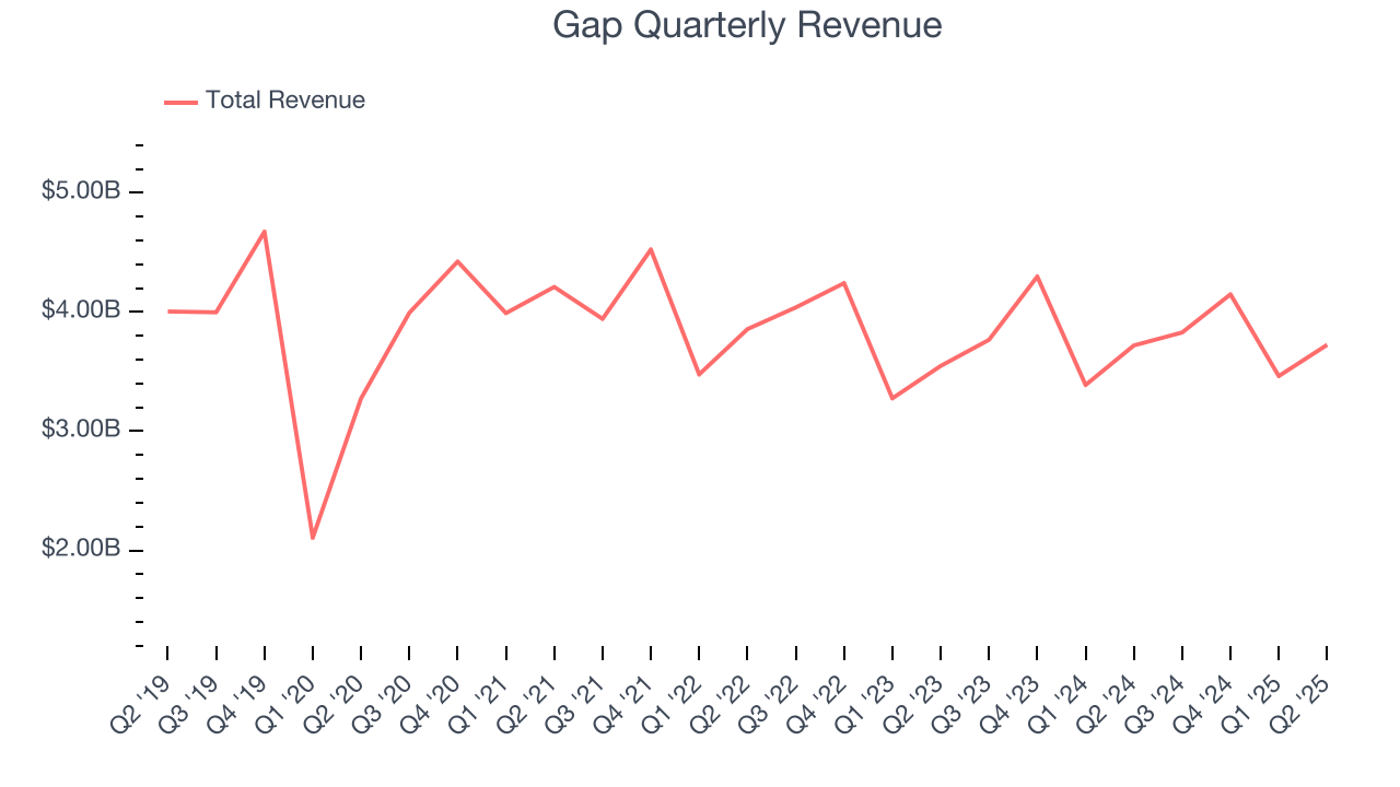 Gap Quarterly Revenue