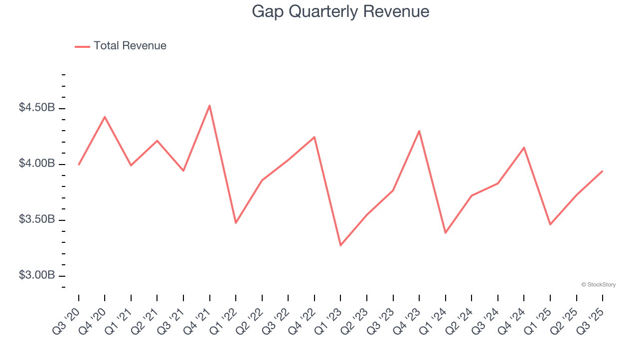 Gap Quarterly Revenue