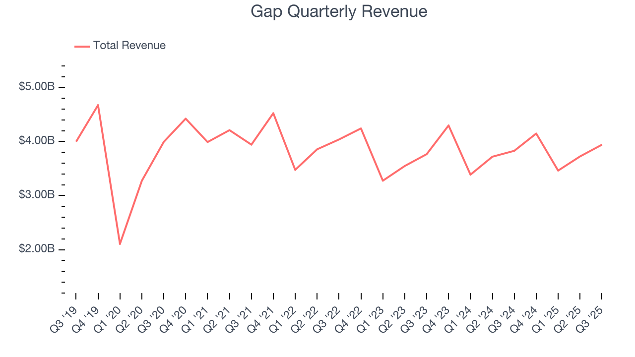 Gap Quarterly Revenue