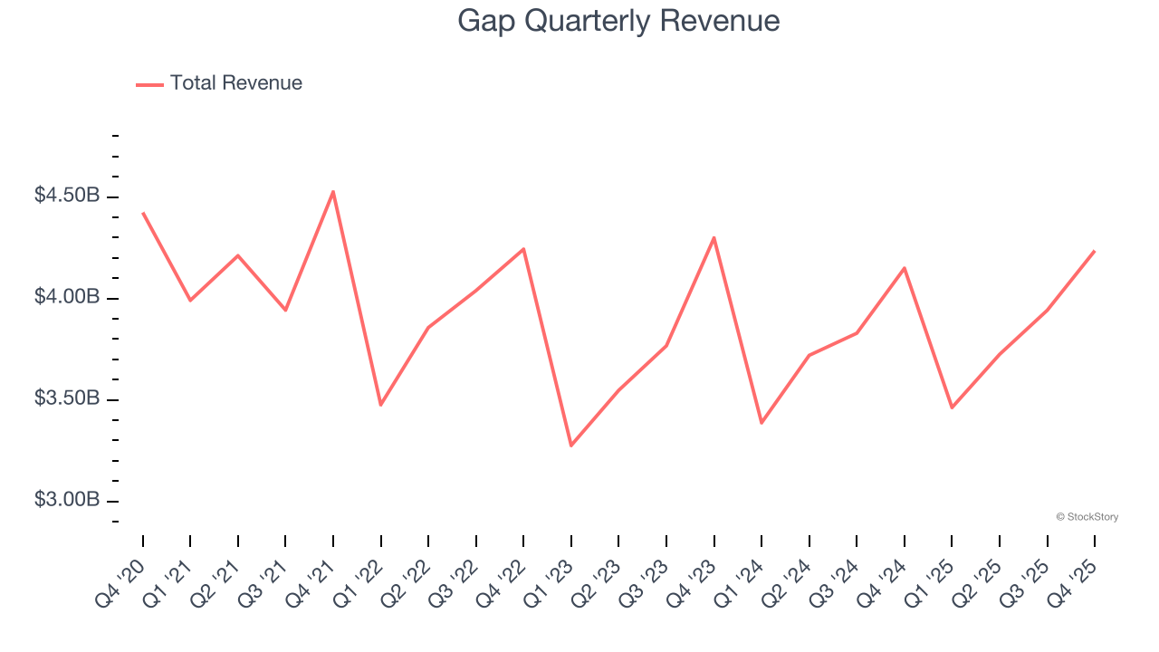 Gap Quarterly Revenue