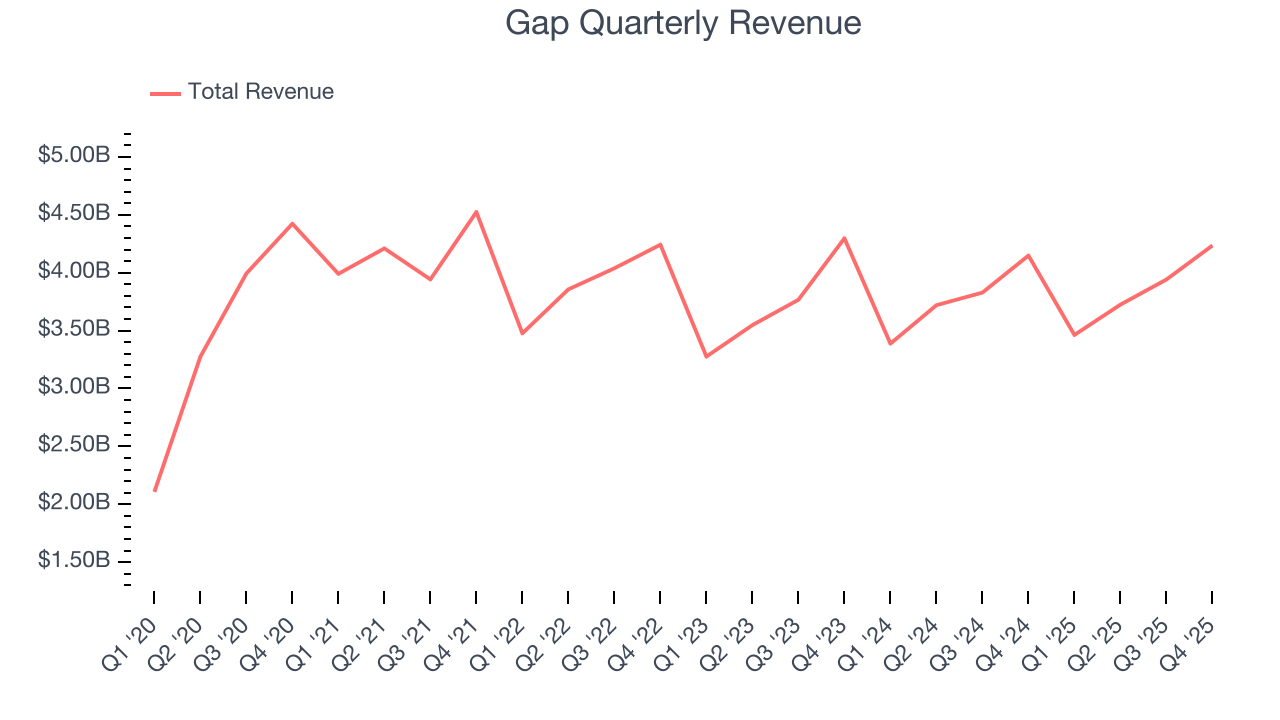 Gap Quarterly Revenue