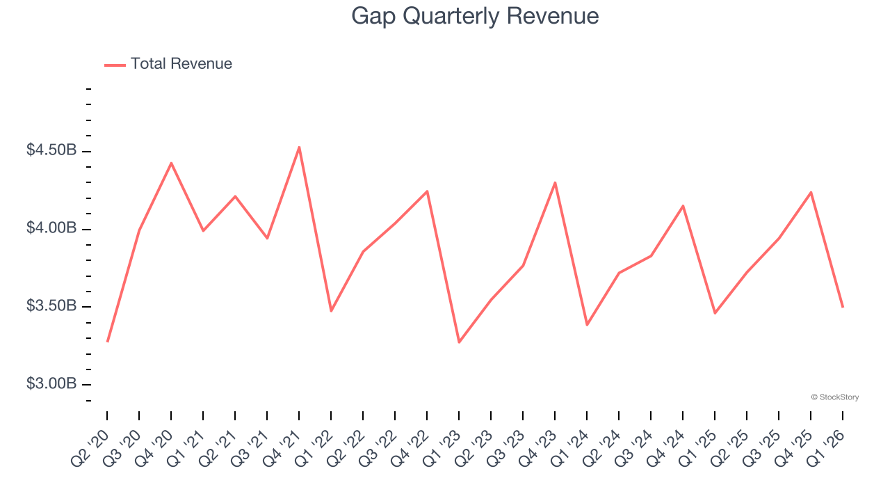 Gap Quarterly Revenue