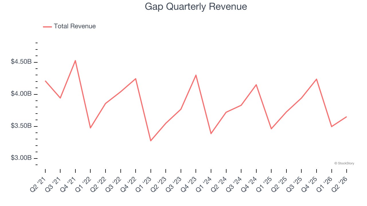 Gap Quarterly Revenue