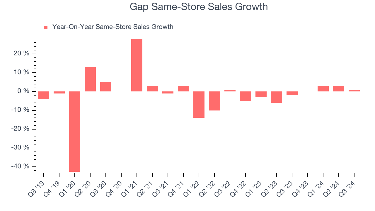 Gap Same-Store Sales Growth