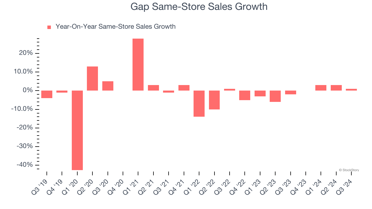 Gap Same-Store Sales Growth