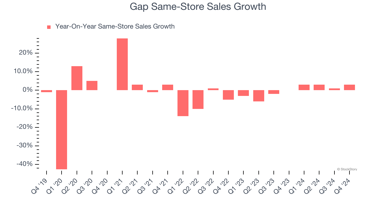 Gap Same-Store Sales Growth