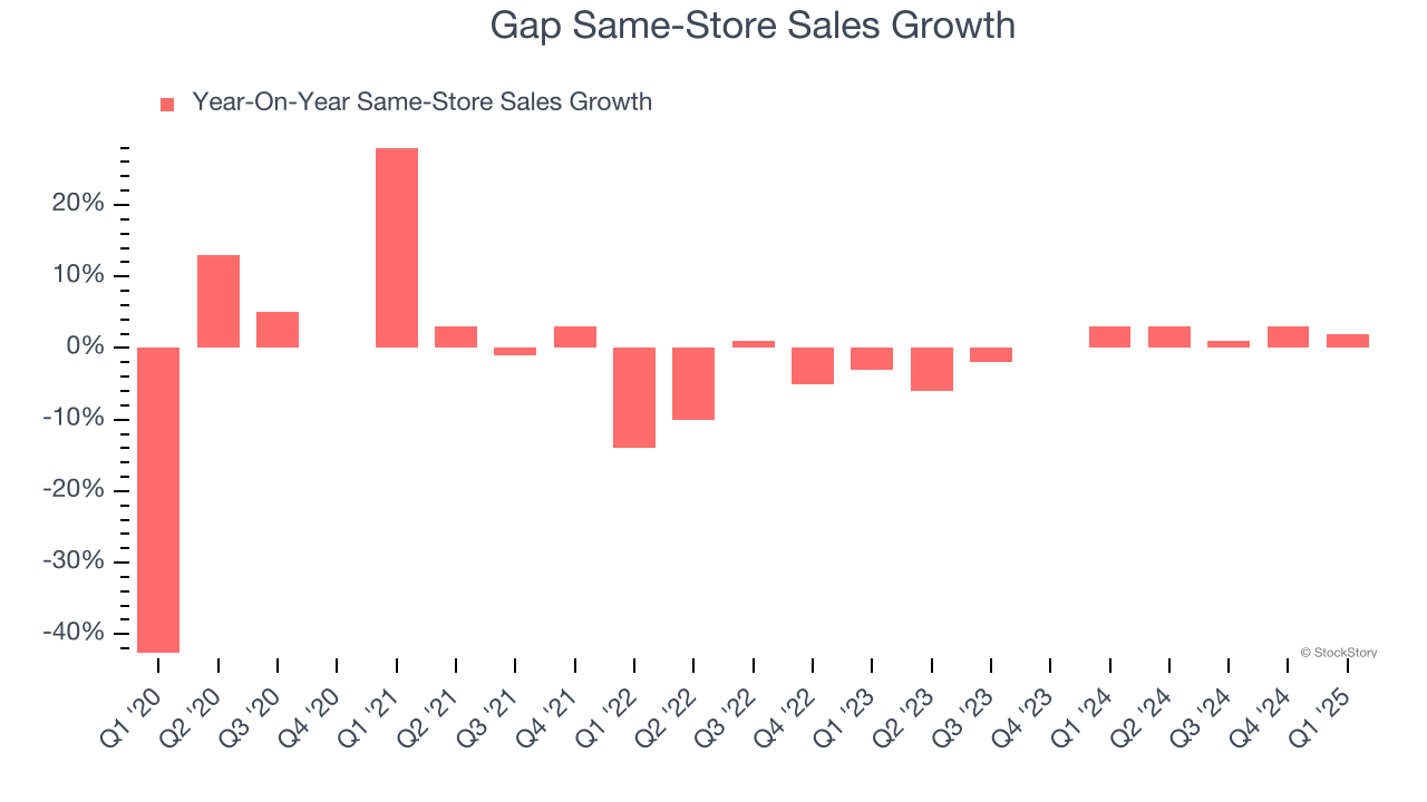Gap Same-Store Sales Growth