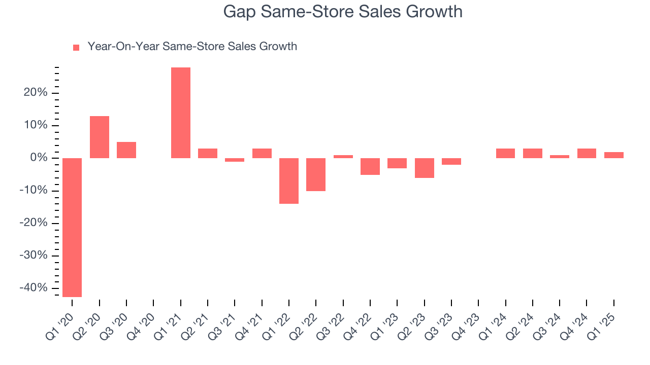Gap Same-Store Sales Growth