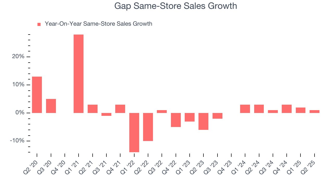 Gap Same-Store Sales Growth