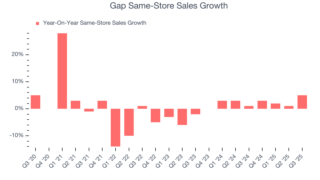 Gap Same-Store Sales Growth