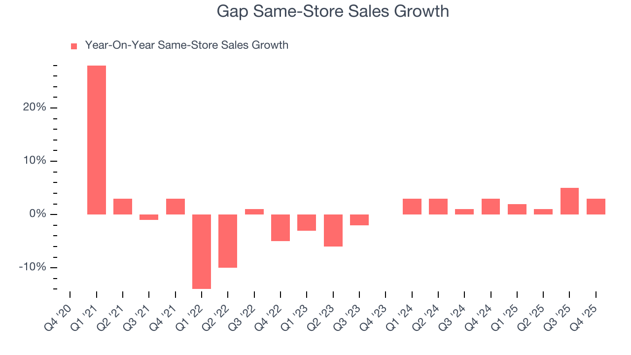 Gap Same-Store Sales Growth