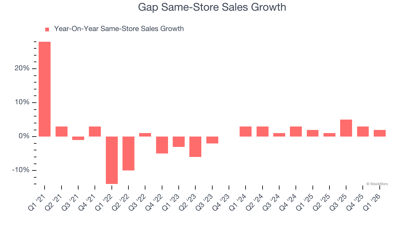 Gap Same-Store Sales Growth
