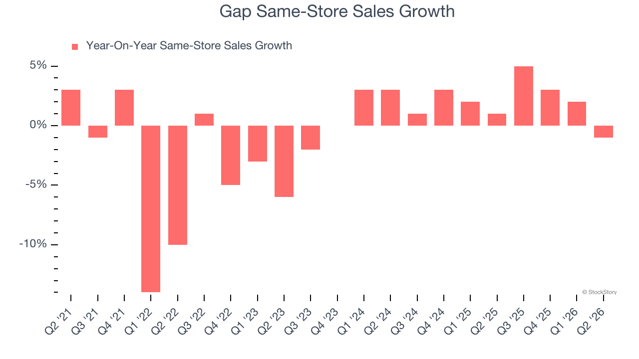 Gap Same-Store Sales Growth