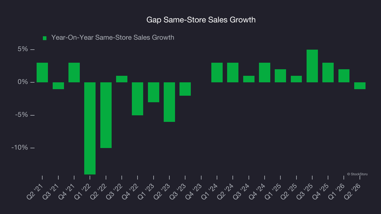 Gap Same-Store Sales Growth
