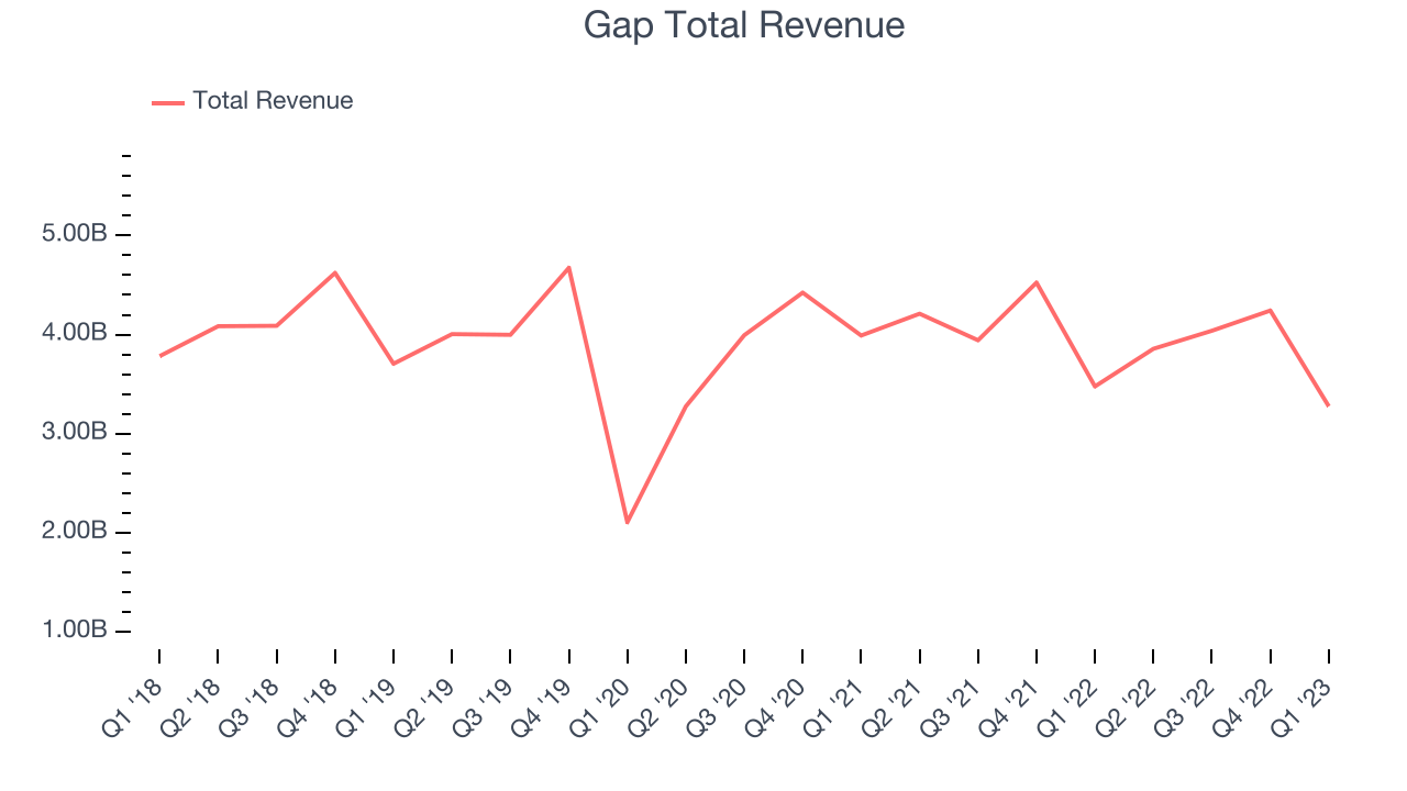 Gap Total Revenue